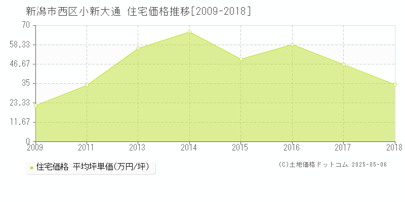小新大通(新潟市西区)の住宅価格推移グラフ(坪単価)[2009-2018年]