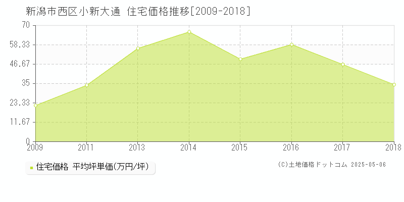 新潟市西区小新大通の住宅価格推移グラフ 