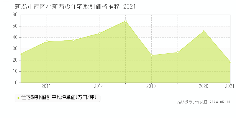 新潟市西区小新西の住宅価格推移グラフ 