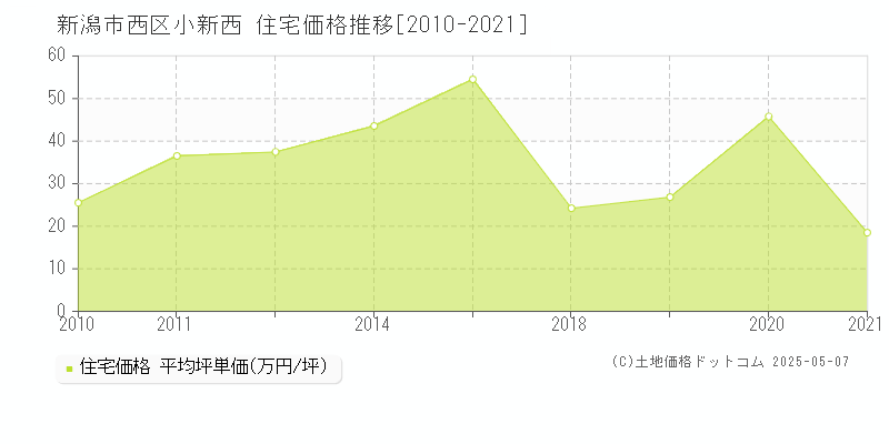 小新西(新潟市西区)の住宅価格推移グラフ(坪単価)[2010-2021年]