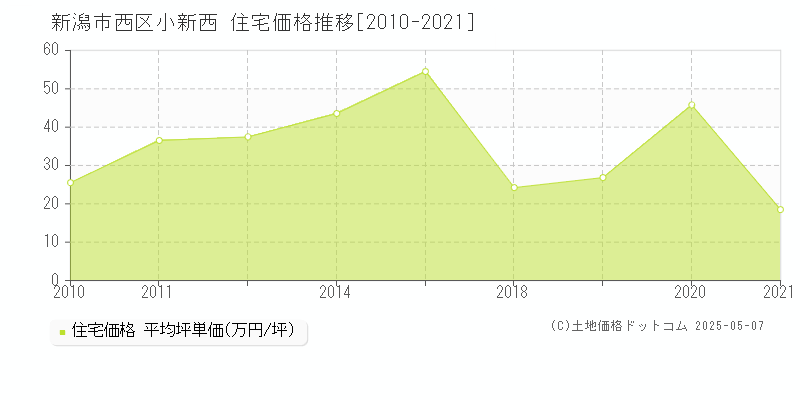 新潟市西区小新西の住宅価格推移グラフ 