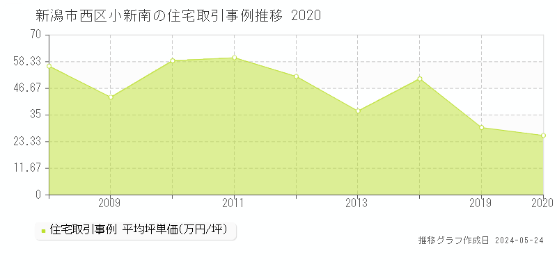 新潟市西区小新南の住宅価格推移グラフ 