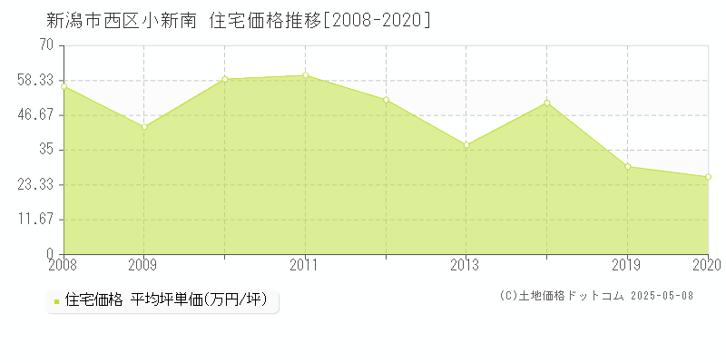 小新南(新潟市西区)の住宅価格推移グラフ(坪単価)[2008-2020年]
