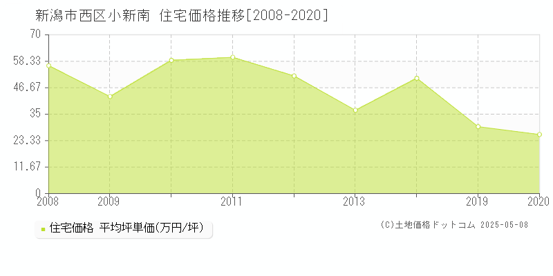 新潟市西区小新南の住宅価格推移グラフ 