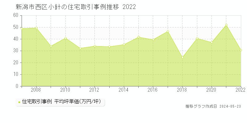 新潟市西区小針の住宅価格推移グラフ 