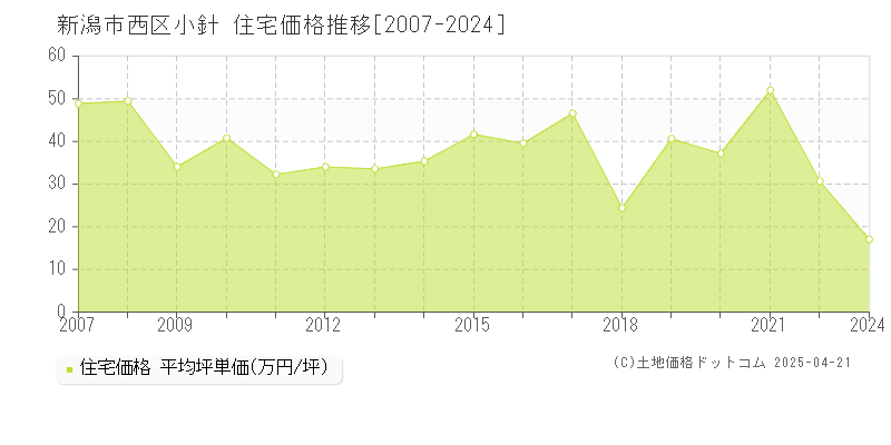 新潟市西区小針の住宅価格推移グラフ 