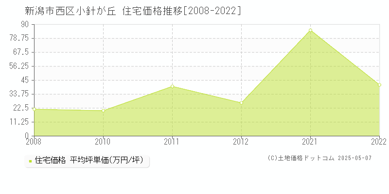 小針が丘(新潟市西区)の住宅価格推移グラフ(坪単価)[2008-2022年]
