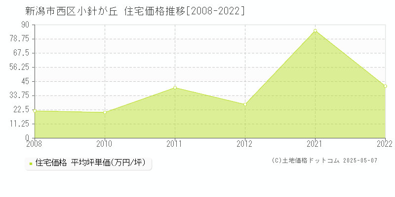 新潟市西区小針が丘の住宅価格推移グラフ 