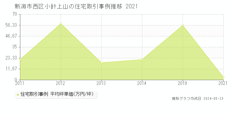 新潟市西区小針上山の住宅価格推移グラフ 