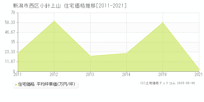 小針上山(新潟市西区)の住宅価格推移グラフ(坪単価)[2011-2021年]