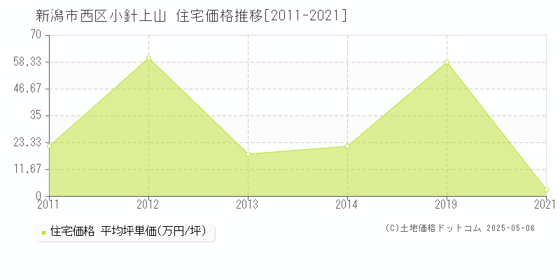 新潟市西区小針上山の住宅価格推移グラフ 