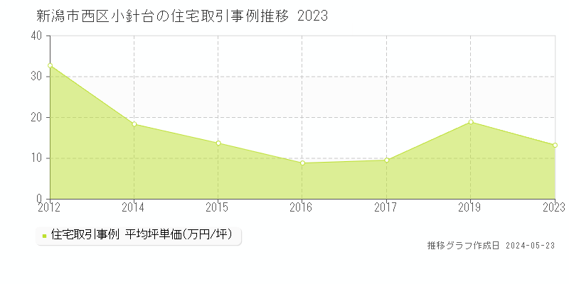 新潟市西区小針台の住宅価格推移グラフ 