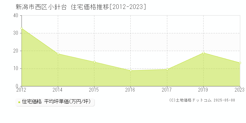小針台(新潟市西区)の住宅価格推移グラフ(坪単価)[2012-2023年]