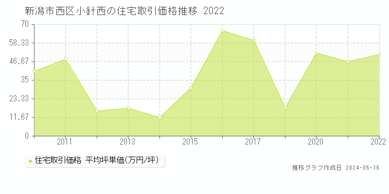 新潟市西区小針西の住宅価格推移グラフ 