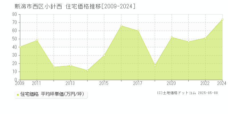 小針西(新潟市西区)の住宅価格推移グラフ(坪単価)[2009-2024年]
