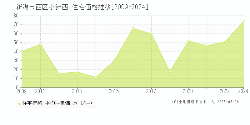 新潟市西区小針西の住宅価格推移グラフ 