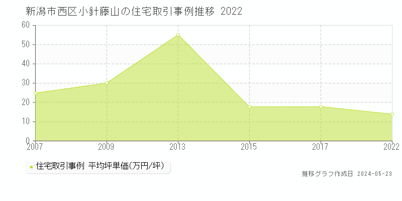 新潟市西区小針藤山の住宅価格推移グラフ 
