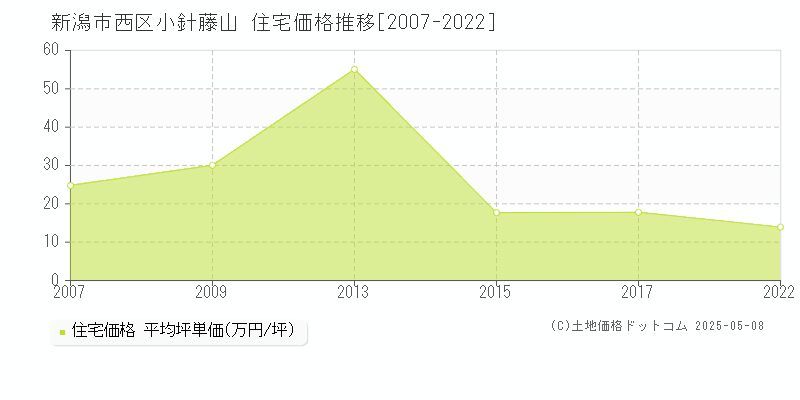 小針藤山(新潟市西区)の住宅価格推移グラフ(坪単価)[2007-2022年]