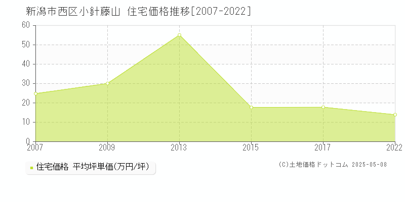 新潟市西区小針藤山の住宅価格推移グラフ 