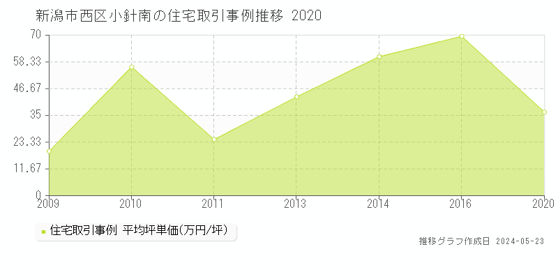 新潟市西区小針南の住宅価格推移グラフ 
