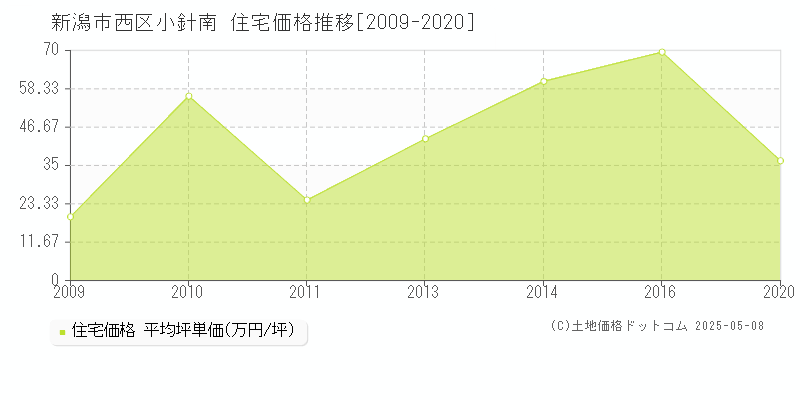 小針南(新潟市西区)の住宅価格推移グラフ(坪単価)[2009-2020年]