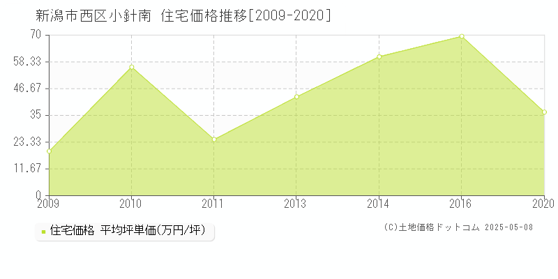 新潟市西区小針南の住宅価格推移グラフ 