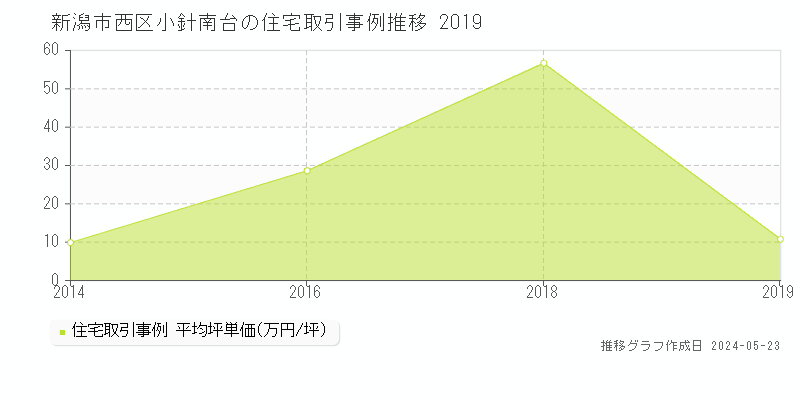 新潟市西区小針南台の住宅価格推移グラフ 