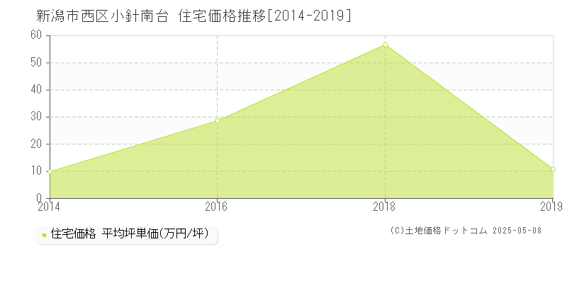 小針南台(新潟市西区)の住宅価格推移グラフ(坪単価)[2014-2019年]