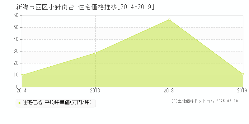 新潟市西区小針南台の住宅価格推移グラフ 