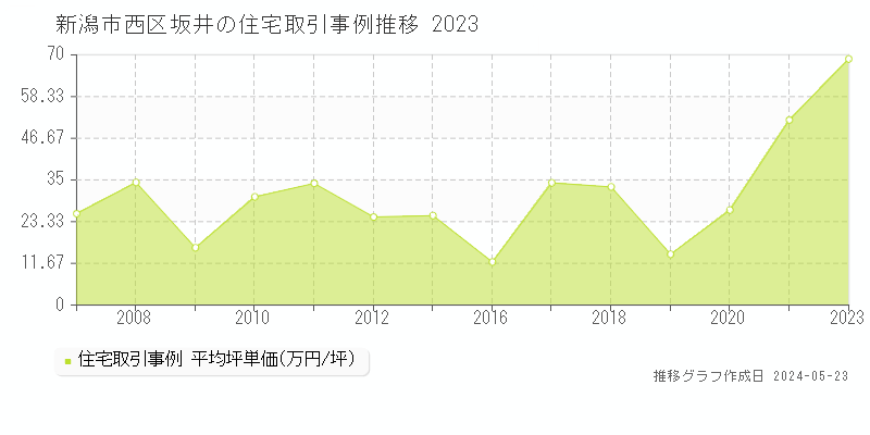 新潟市西区坂井の住宅価格推移グラフ 