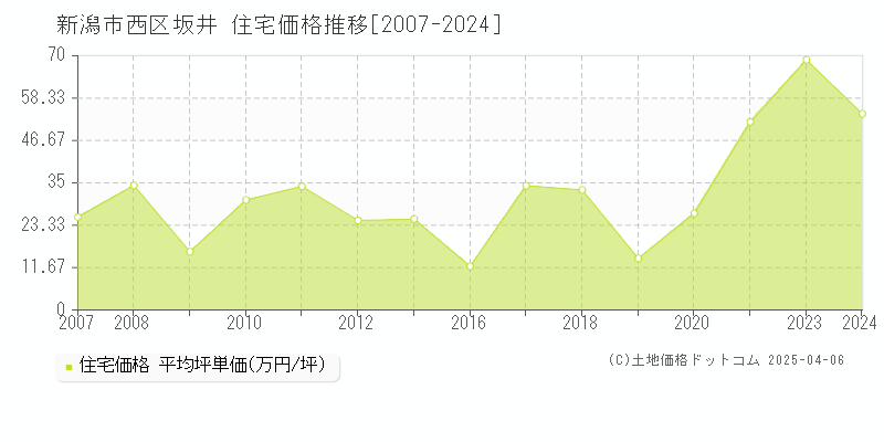 新潟市西区坂井の住宅価格推移グラフ 