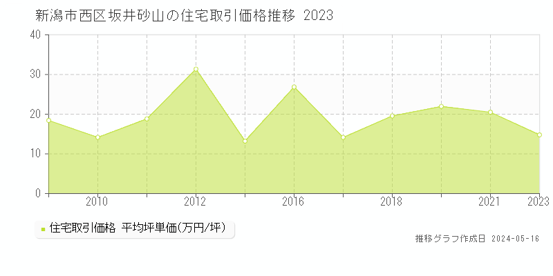新潟市西区坂井砂山の住宅価格推移グラフ 