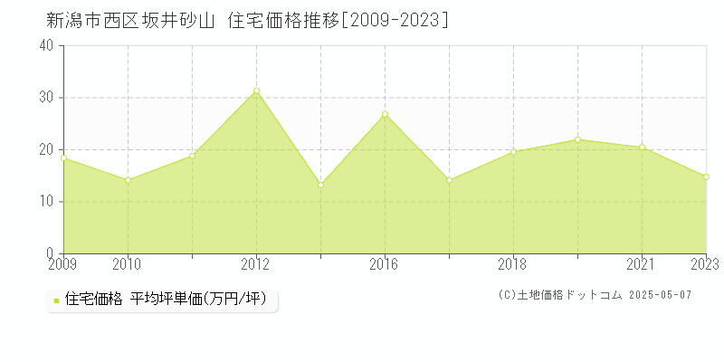 坂井砂山(新潟市西区)の住宅価格推移グラフ(坪単価)[2009-2023年]