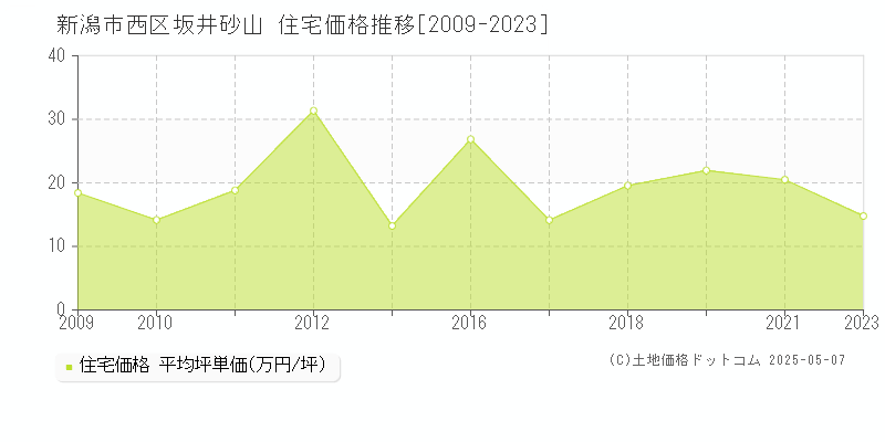 新潟市西区坂井砂山の住宅価格推移グラフ 