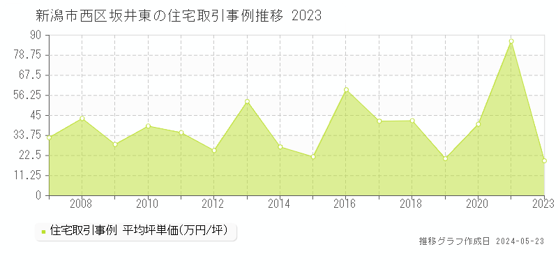 新潟市西区坂井東の住宅価格推移グラフ 