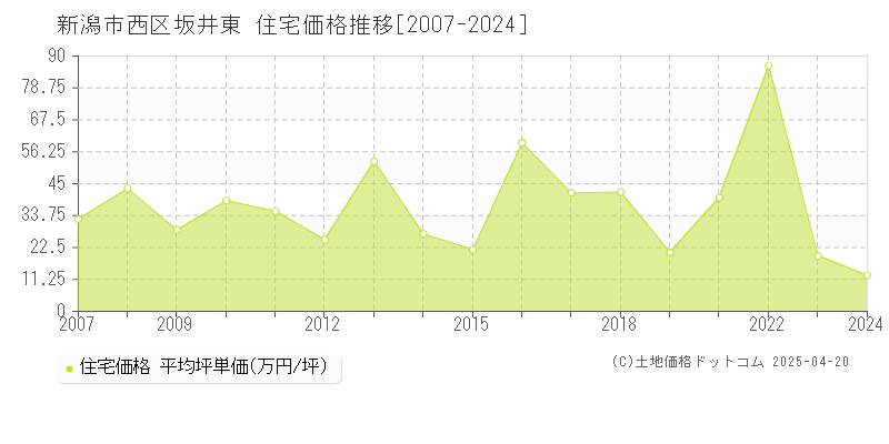 新潟市西区坂井東の住宅価格推移グラフ 