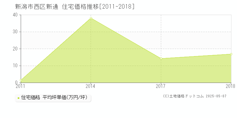 新通(新潟市西区)の住宅価格推移グラフ(坪単価)[2011-2018年]