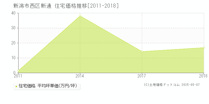 新潟市西区新通の住宅価格推移グラフ 