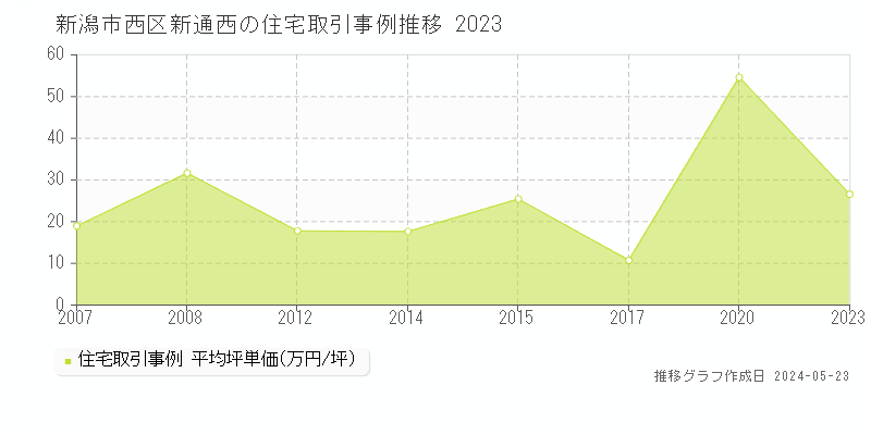 新潟市西区新通西の住宅取引事例推移グラフ 