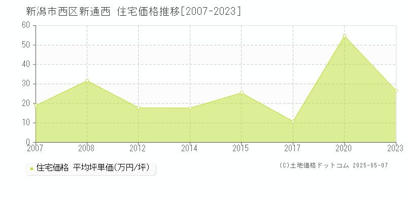 新通西(新潟市西区)の住宅価格推移グラフ(坪単価)[2007-2023年]
