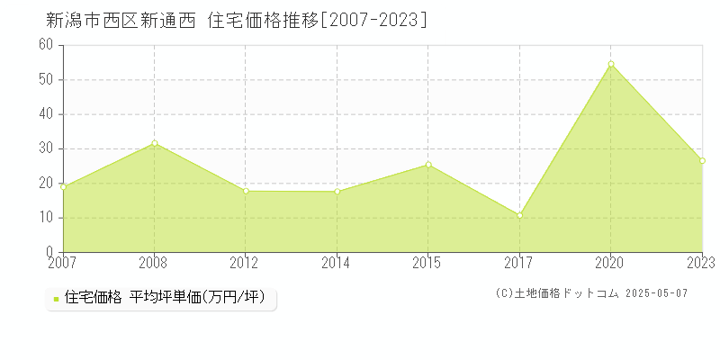 新潟市西区新通西の住宅価格推移グラフ 