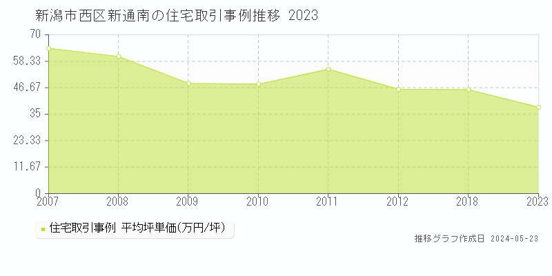新潟市西区新通南の住宅価格推移グラフ 