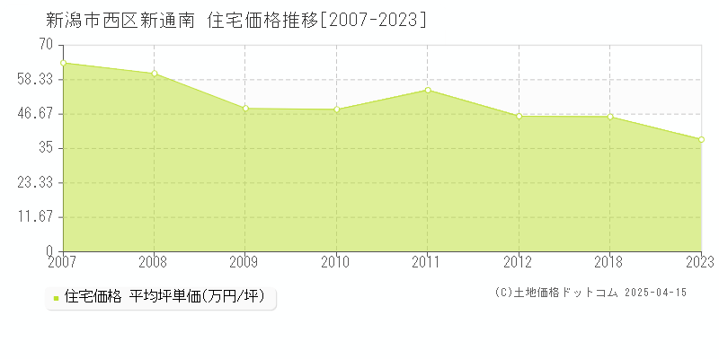 新潟市西区新通南の住宅価格推移グラフ 