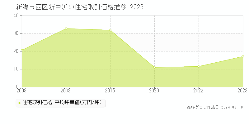 新潟市西区新中浜の住宅価格推移グラフ 