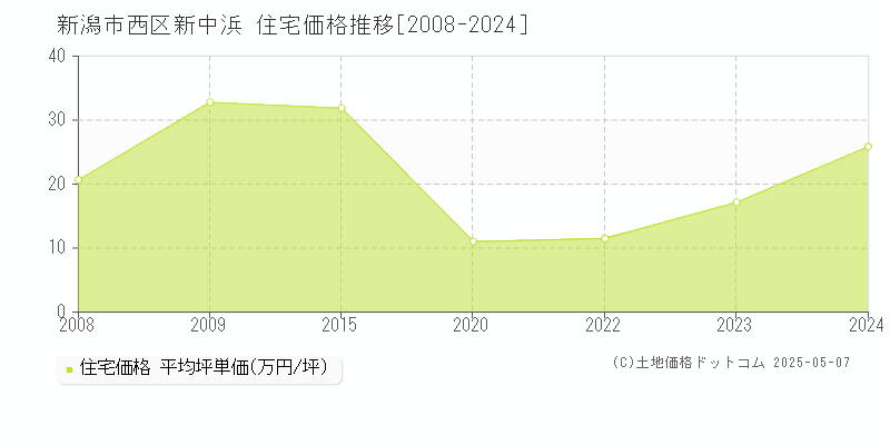 新中浜(新潟市西区)の住宅価格推移グラフ(坪単価)[2008-2024年]