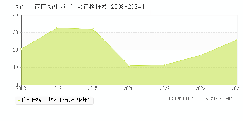 新潟市西区新中浜の住宅価格推移グラフ 