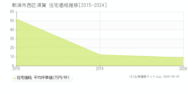 須賀(新潟市西区)の住宅価格推移グラフ(坪単価)[2015-2024年]