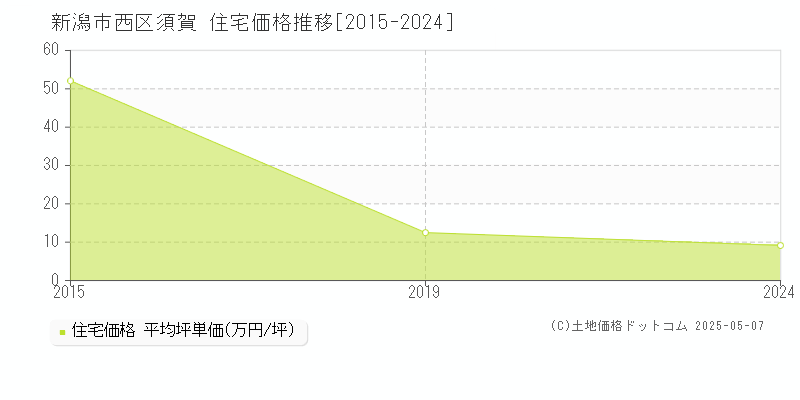 新潟市西区須賀の住宅価格推移グラフ 