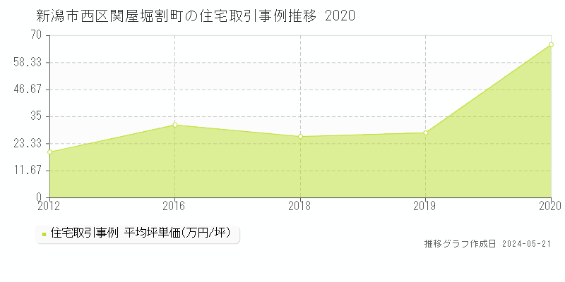 新潟市西区関屋堀割町の住宅価格推移グラフ 