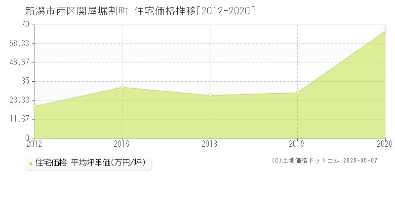 関屋堀割町(新潟市西区)の住宅価格推移グラフ(坪単価)[2012-2020年]